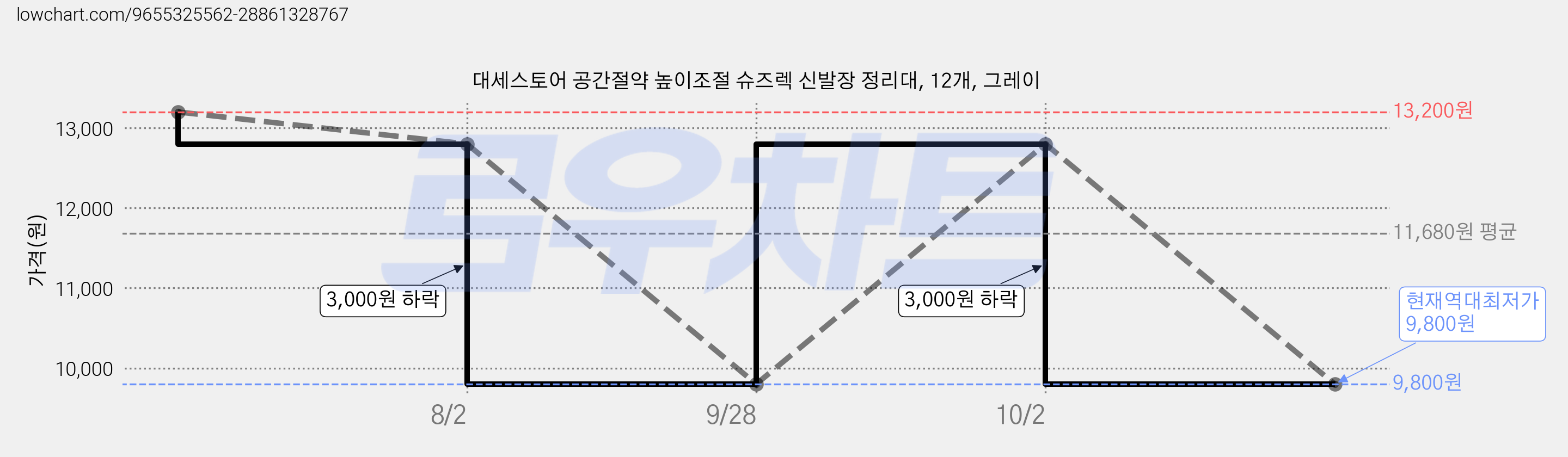 대세스토어 공간절약 높이조절 슈즈렉 신발장 정리대, 12개, 그레이 가격 변동 차트, 현재가 9,800원, 역대최저가