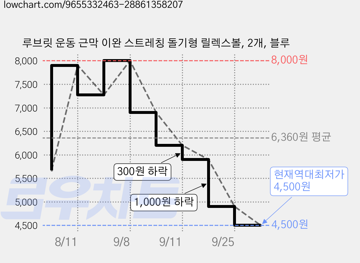 루브릿 운동 근막 이완 스트레칭 돌기형 릴렉스볼, 2개, 블루 가격 변동 차트, 현재가 4,500원, 역대최저가