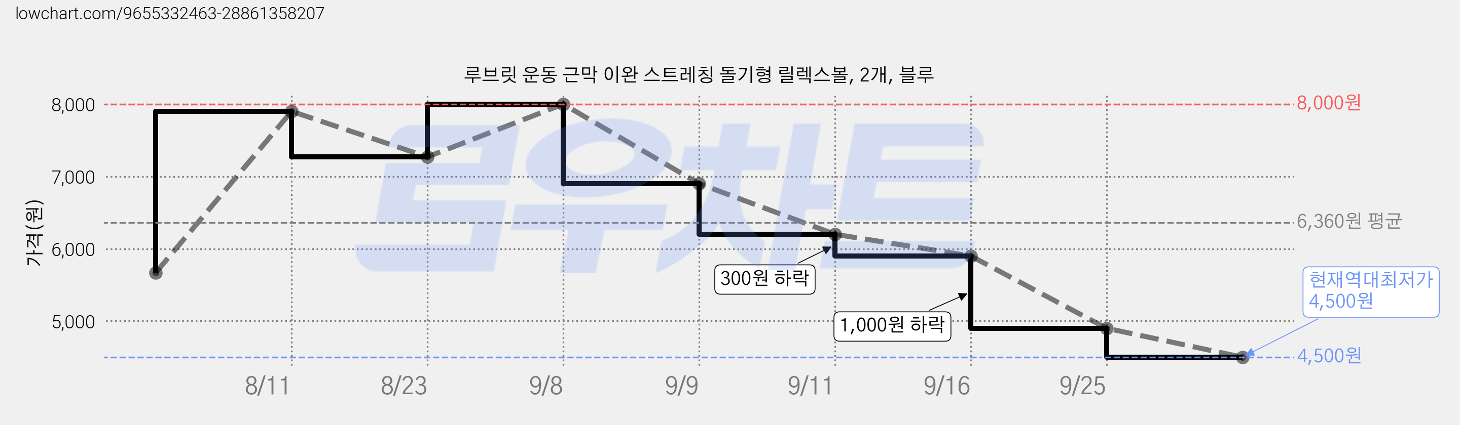 루브릿 운동 근막 이완 스트레칭 돌기형 릴렉스볼, 2개, 블루 가격 변동 차트, 현재가 4,500원, 역대최저가