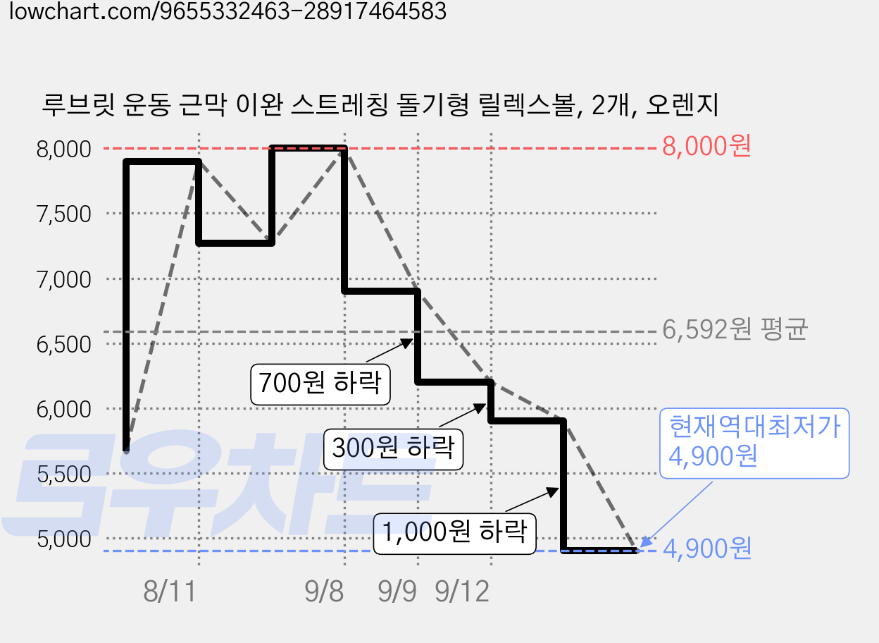 루브릿 운동 근막 이완 스트레칭 돌기형 릴렉스볼, 2개, 오렌지 가격 변동 차트, 현재가 4,900원, 역대최저가