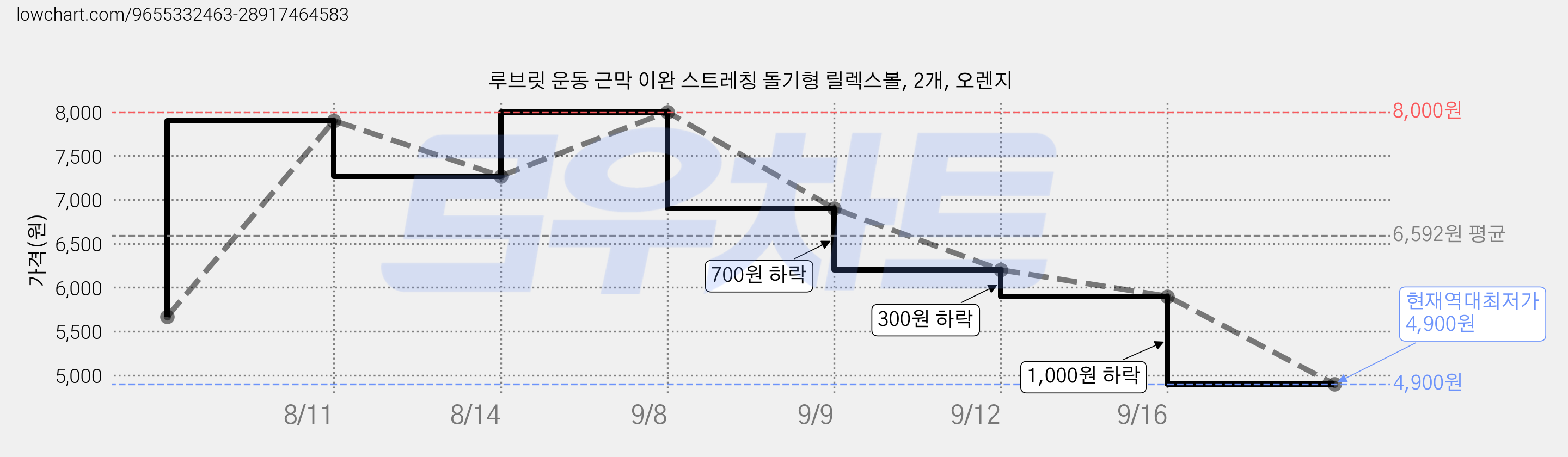 루브릿 운동 근막 이완 스트레칭 돌기형 릴렉스볼, 2개, 오렌지 가격 변동 차트, 현재가 4,900원, 역대최저가