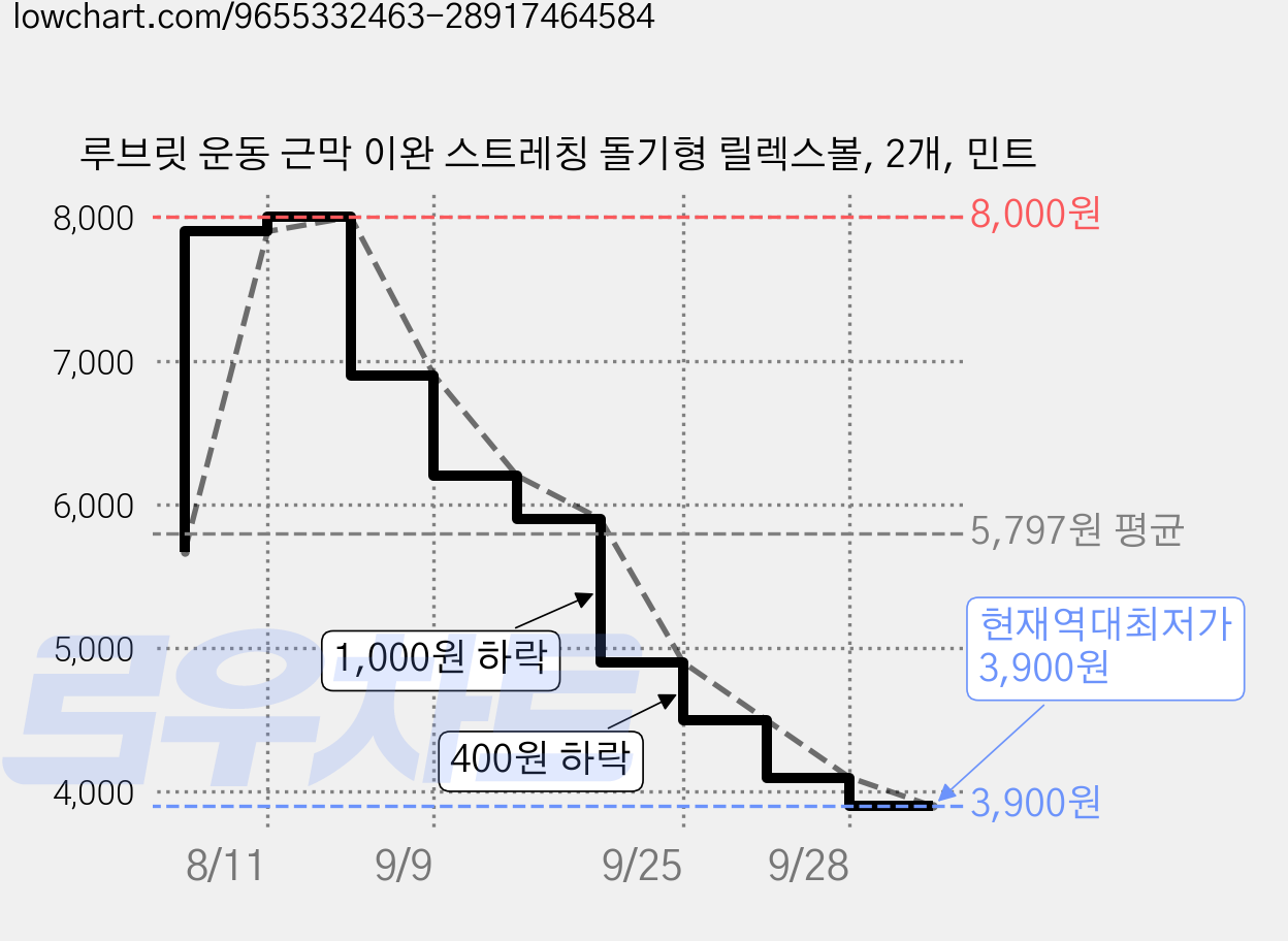 루브릿 운동 근막 이완 스트레칭 돌기형 릴렉스볼, 2개, 민트 가격 변동 차트, 현재가 3,900원, 역대최저가