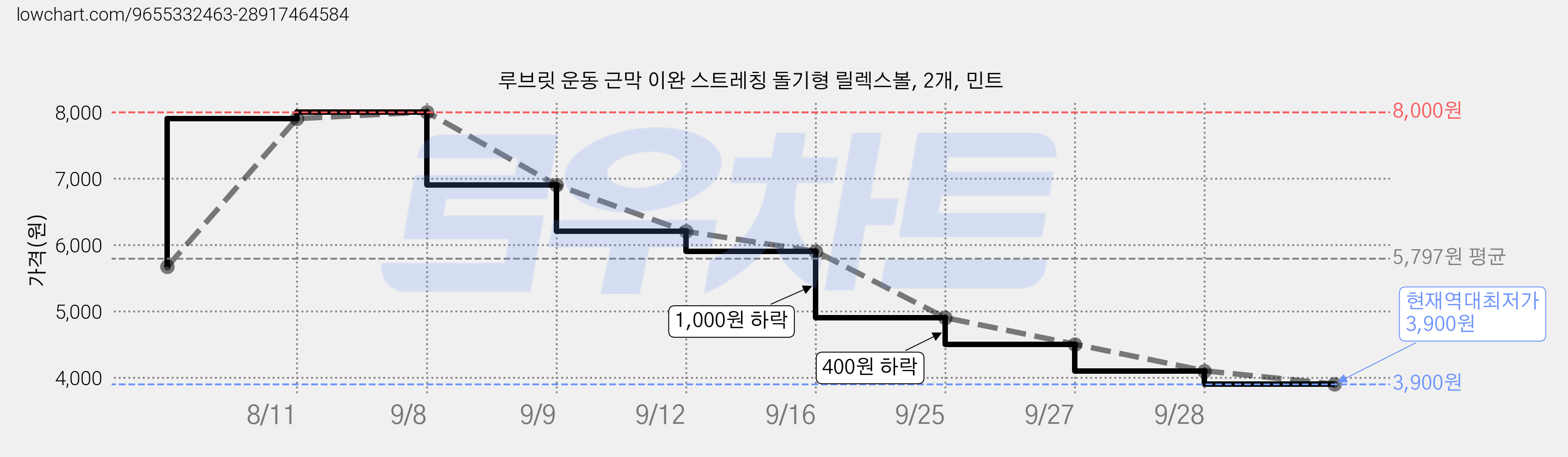루브릿 운동 근막 이완 스트레칭 돌기형 릴렉스볼, 2개, 민트 가격 변동 차트, 현재가 3,900원, 역대최저가