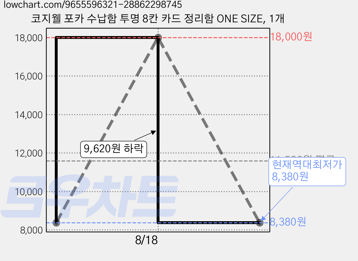 코지웰 포카 수납함 투명 8칸 카드 정리함 ONE SIZE, 1개 가격 변동 차트, 현재가 8,380원, 역대최저가