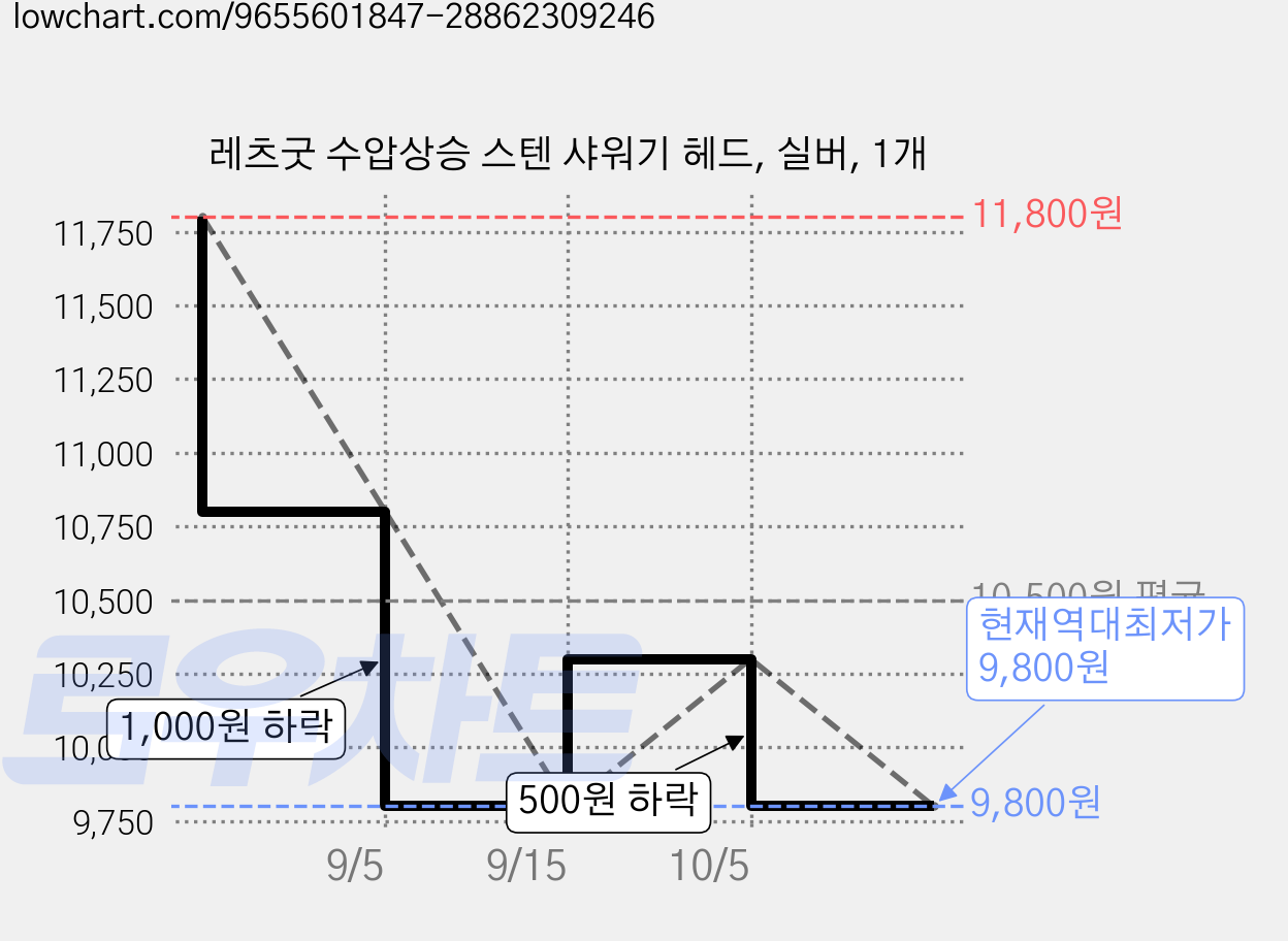 레츠굿 수압상승 스텐 샤워기 헤드, 실버, 1개 가격 변동 차트, 현재가 9,800원, 역대최저가