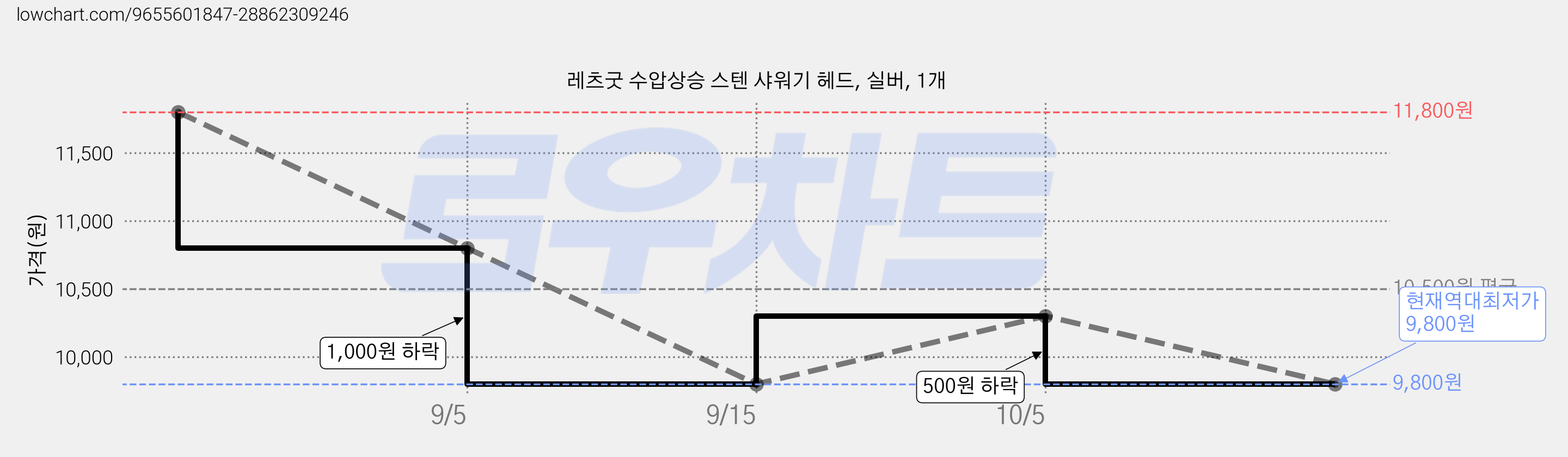 레츠굿 수압상승 스텐 샤워기 헤드, 실버, 1개 가격 변동 차트, 현재가 9,800원, 역대최저가