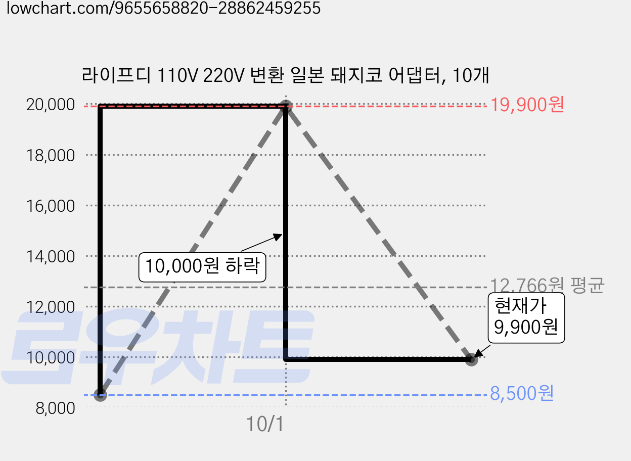 라이프디 110V 220V 변환 일본 돼지코 어댑터, 10개 가격 변동 차트, 현재가 9,900원, 관측 최저가 8,500원