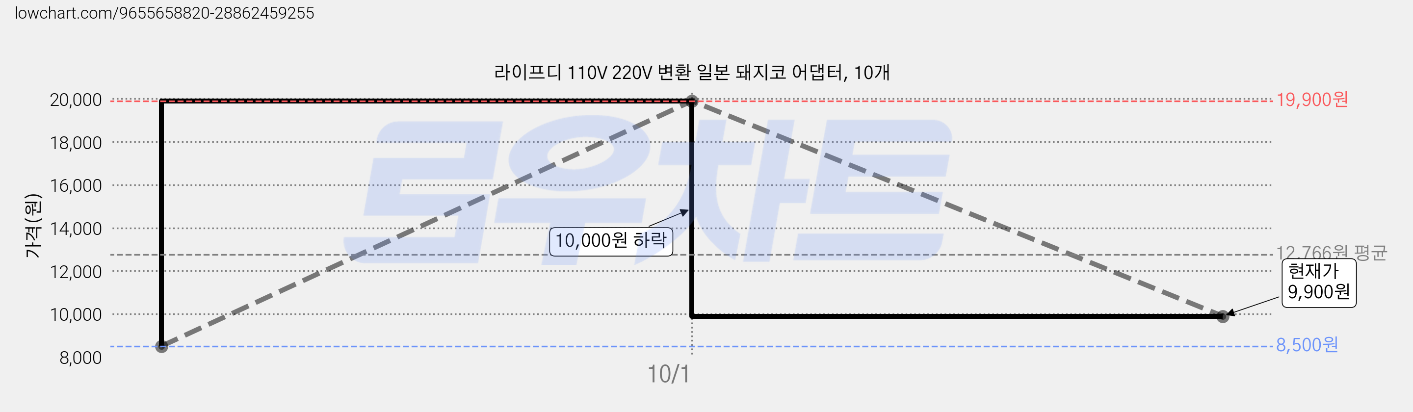 라이프디 110V 220V 변환 일본 돼지코 어댑터, 10개 가격 변동 차트, 현재가 9,900원, 관측 최저가 8,500원