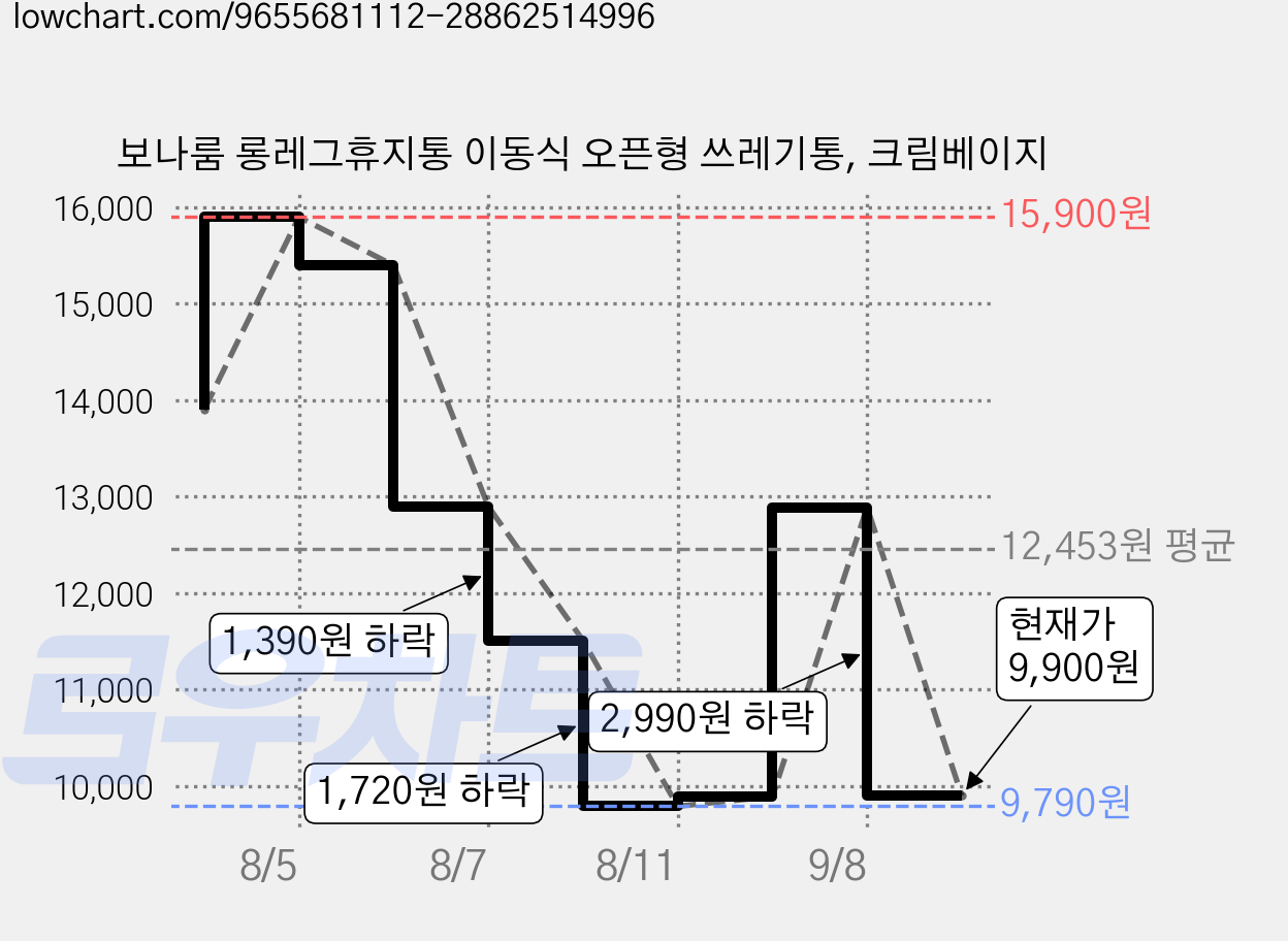 보나룸 롱레그휴지통 이동식 오픈형 쓰레기통, 크림베이지 가격 변동 차트, 현재가 9,900원, 관측 최저가 9,790원