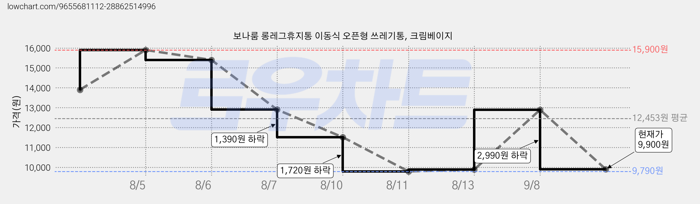 보나룸 롱레그휴지통 이동식 오픈형 쓰레기통, 크림베이지 가격 변동 차트, 현재가 9,900원, 관측 최저가 9,790원