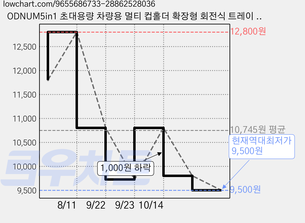 ODNUM5in1 초대용량 차량용 멀티 컵홀더 확장형 회전식 트레이 휴대폰 거치대 수납 테이블 자동차 다용도 야구장, 검은색4in1, 1개 가격 변동 차트, 현재가 9,500원, 역대최저가