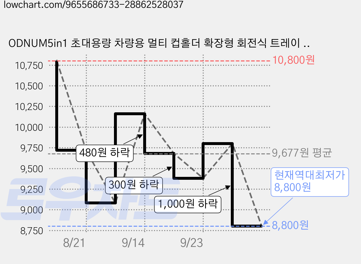 ODNUM5in1 초대용량 차량용 멀티 컵홀더 확장형 회전식 트레이 휴대폰 거치대 수납 테이블 자동차 다용도 야구장, 검은색3in1, 1개 가격 변동 차트, 현재가 8,800원, 역대최저가