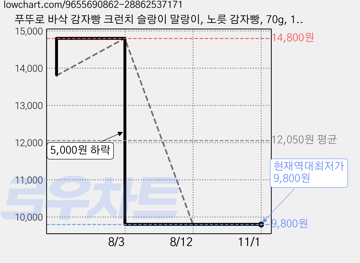 푸뚜로 바삭 감자빵 크런치 슬랑이 말랑이, 노릇 감자빵, 70g, 1개 가격 변동 차트, 현재가 9,800원, 역대최저가