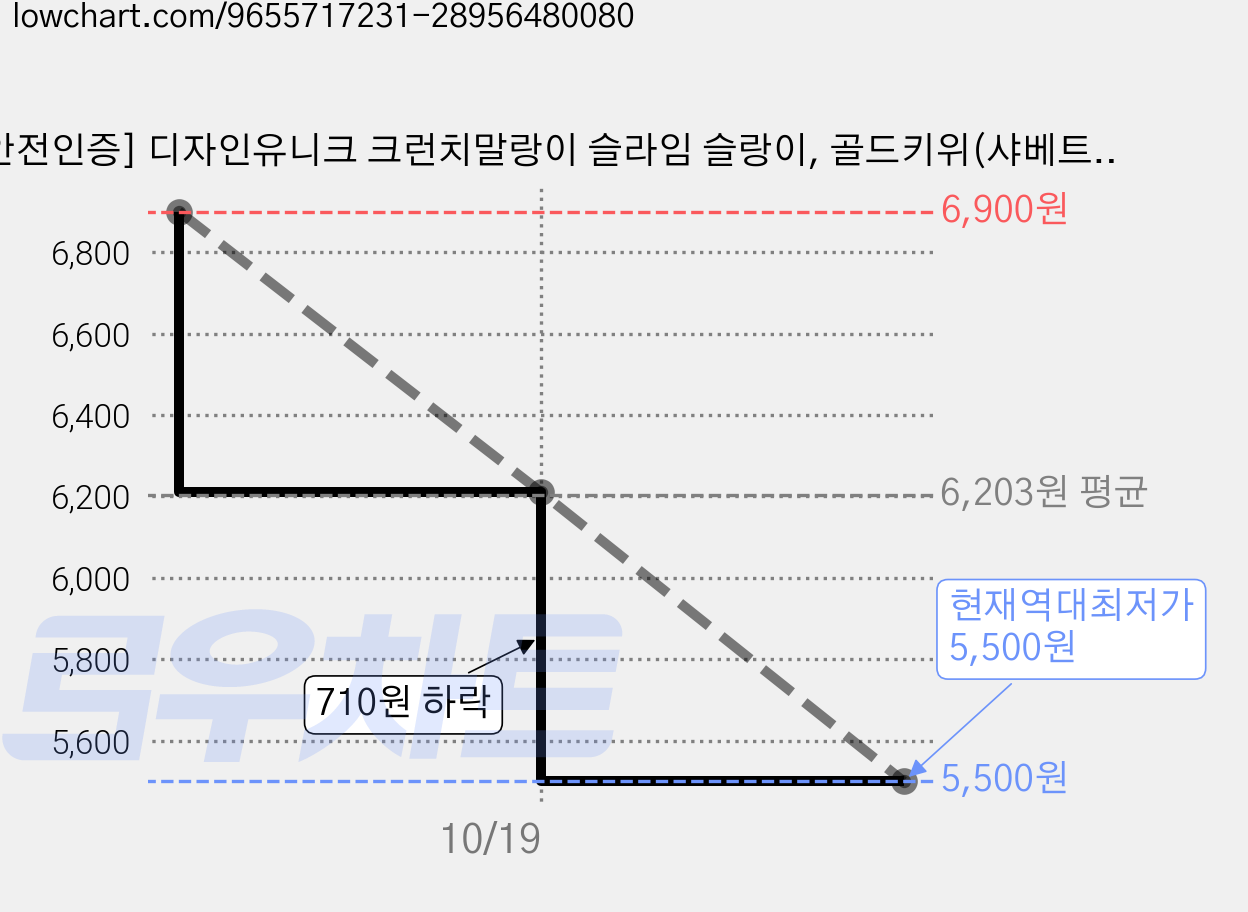 [안전인증] 디자인유니크 크런치말랑이 슬라임 슬랑이, 골드키위(샤베트)슬랑이, 150g, 1개 가격 변동 차트, 현재가 5,500원, 역대최저가