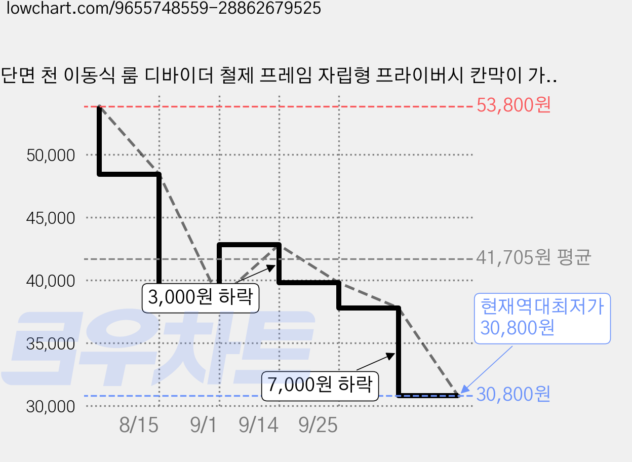 단면 천 이동식 룸 디바이더 철제 프레임 자립형 프라이버시 칸막이 가정 사무실 기숙사 공간 분리 스크린, 흰색 가격 변동 차트, 현재가 30,800원, 역대최저가