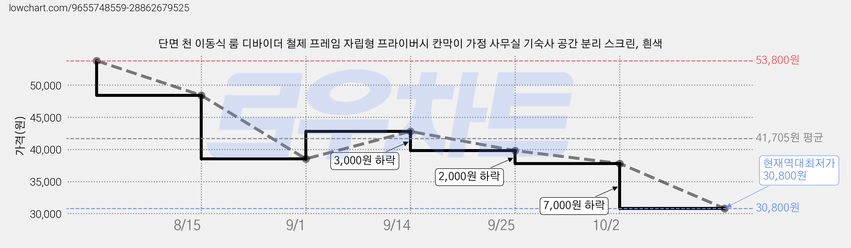 단면 천 이동식 룸 디바이더 철제 프레임 자립형 프라이버시 칸막이 가정 사무실 기숙사 공간 분리 스크린, 흰색 가격 변동 차트, 현재가 30,800원, 역대최저가