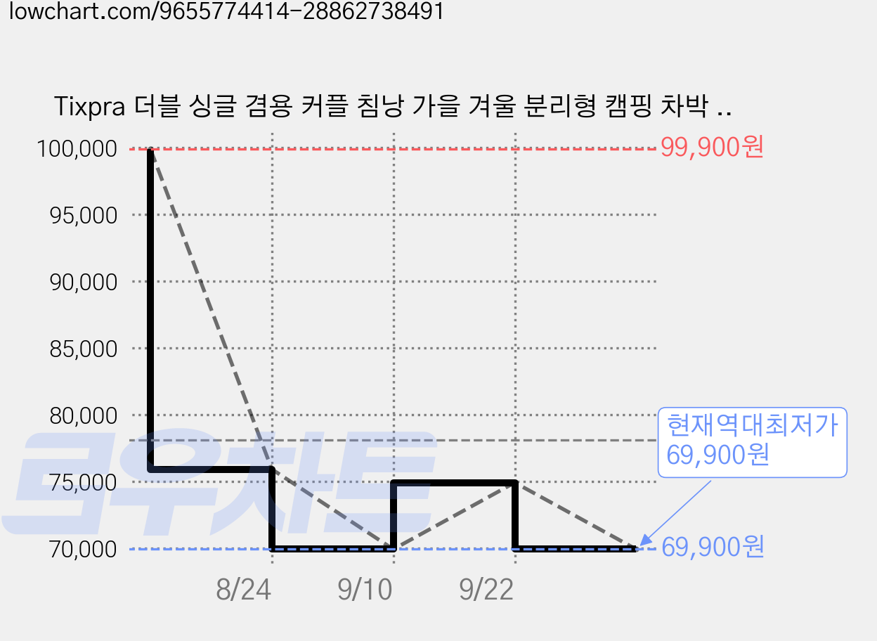 Tixpra 더블 싱글 겸용 커플 침낭 가을 겨울 분리형 캠핑 차박 보온 침낭, 1개, 오렌지 브라운-2500G 가격 변동 차트, 현재가 69,900원, 역대최저가