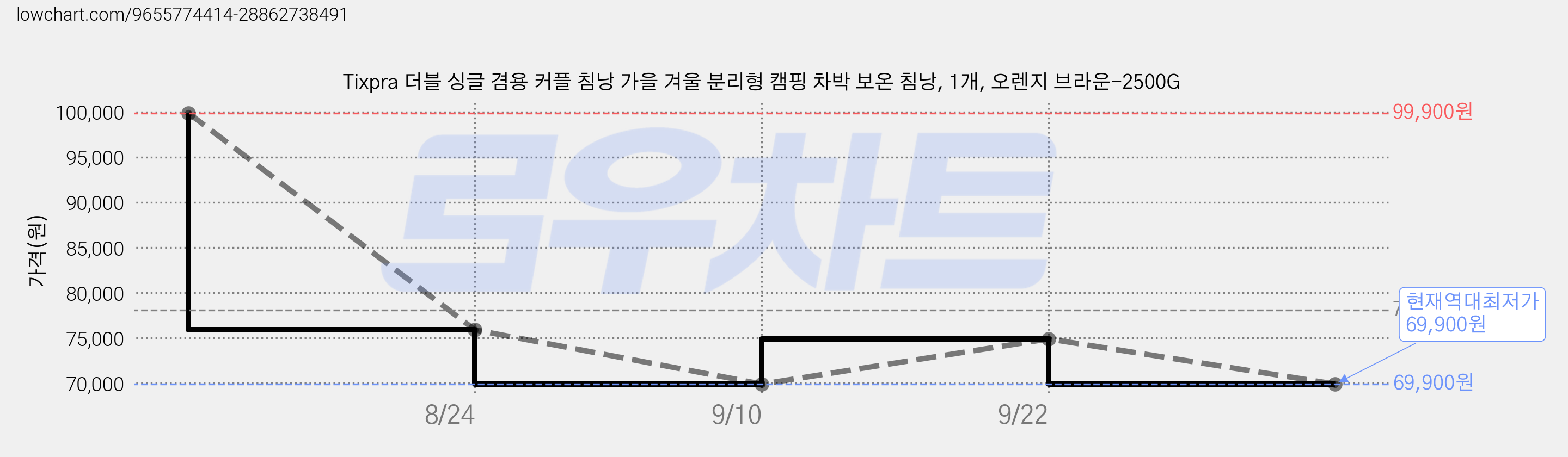 Tixpra 더블 싱글 겸용 커플 침낭 가을 겨울 분리형 캠핑 차박 보온 침낭, 1개, 오렌지 브라운-2500G 가격 변동 차트, 현재가 69,900원, 역대최저가