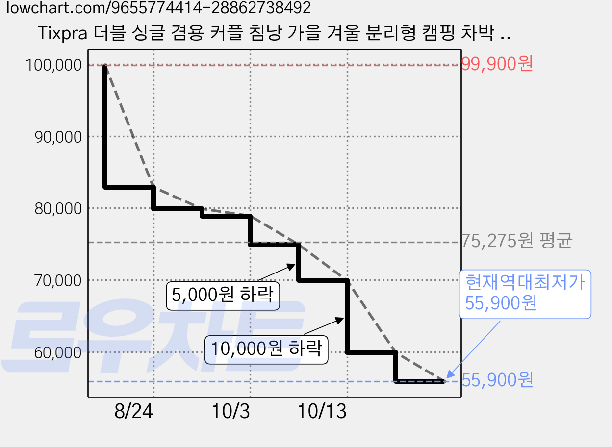 Tixpra 더블 싱글 겸용 커플 침낭 가을 겨울 분리형 캠핑 차박 보온 침낭, 1개, 오렌지 브라운-3800G 가격 변동 차트, 현재가 55,900원, 역대최저가