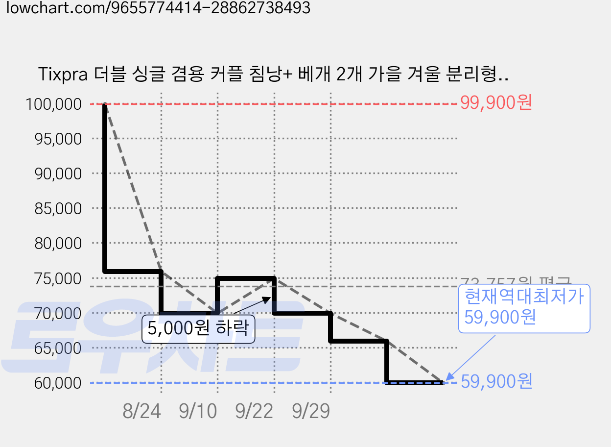 Tixpra 더블 싱글 겸용 커플 침낭+ 베개 2개 가을 겨울 분리형 캠핑 차박 보온 침낭, 1개, 그레이 블루-2500G 가격 변동 차트, 현재가 59,900원, 역대최저가