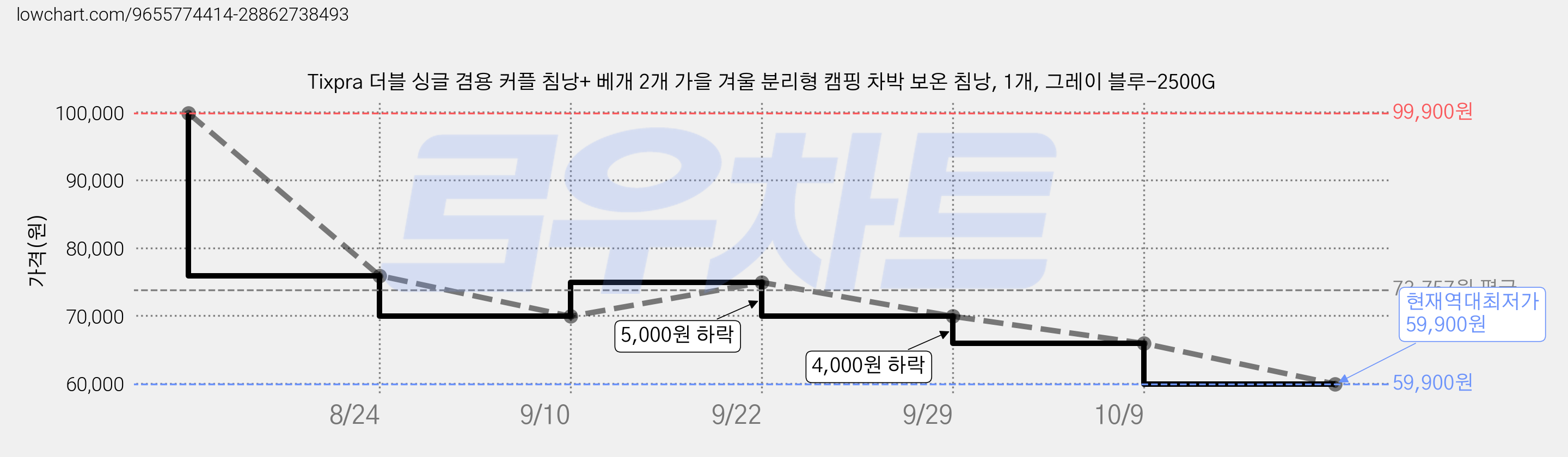 Tixpra 더블 싱글 겸용 커플 침낭+ 베개 2개 가을 겨울 분리형 캠핑 차박 보온 침낭, 1개, 그레이 블루-2500G 가격 변동 차트, 현재가 59,900원, 역대최저가