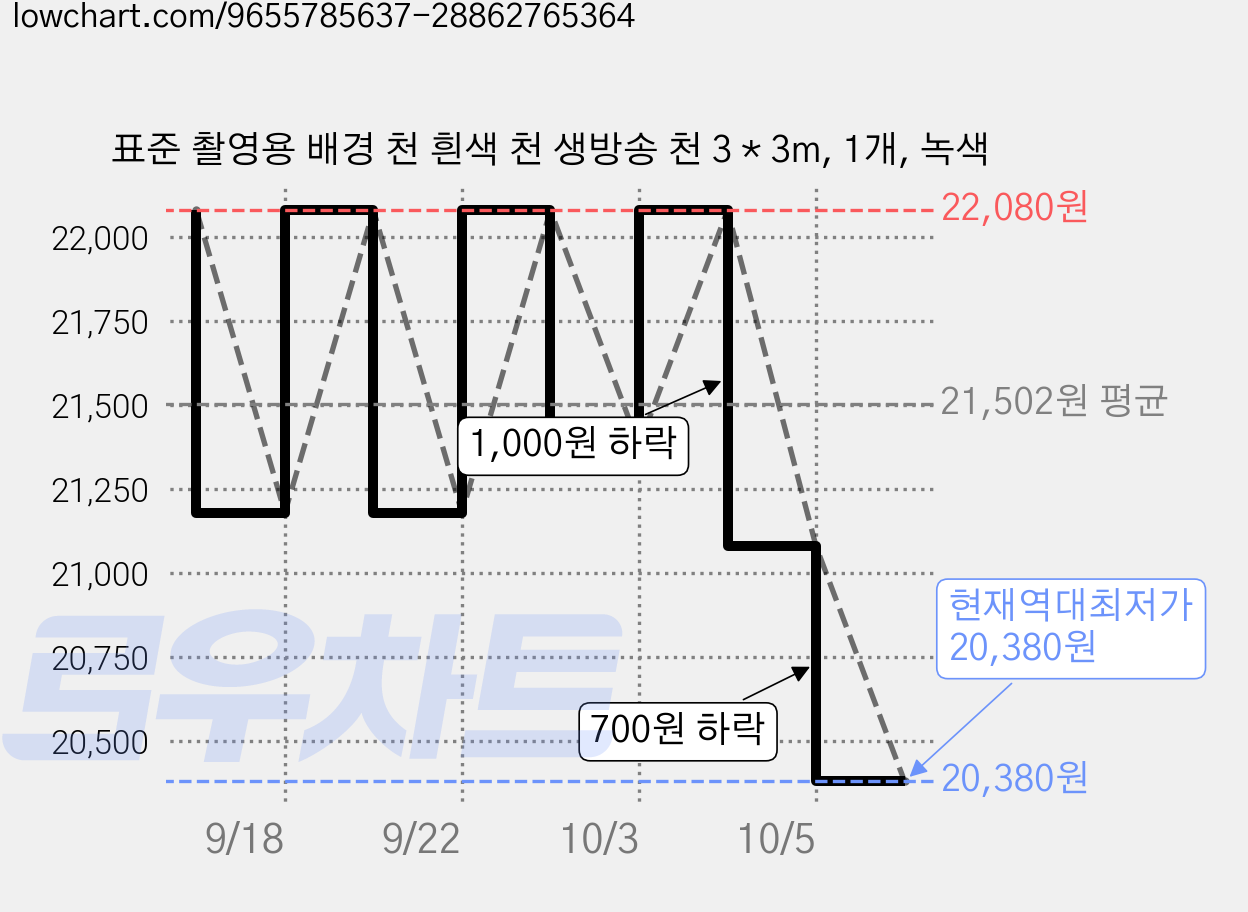 표준 촬영용 배경 천 흰색 천 생방송 천 3 * 3m, 1개, 녹색 가격 변동 차트, 현재가 20,380원, 역대최저가
