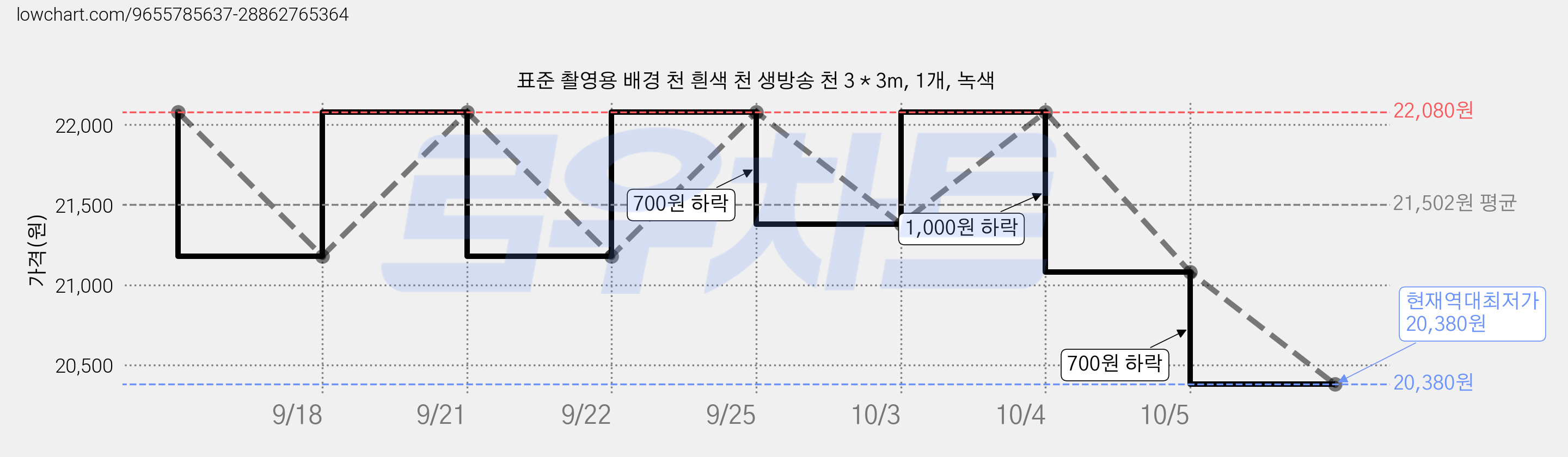 표준 촬영용 배경 천 흰색 천 생방송 천 3 * 3m, 1개, 녹색 가격 변동 차트, 현재가 20,380원, 역대최저가