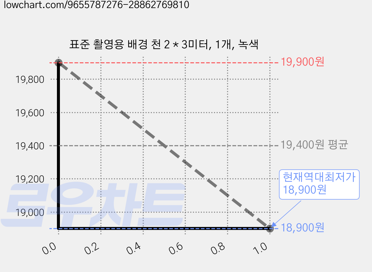 표준 촬영용 배경 천 2 * 3미터, 1개, 녹색 가격 변동 차트, 현재가 18,900원, 역대최저가