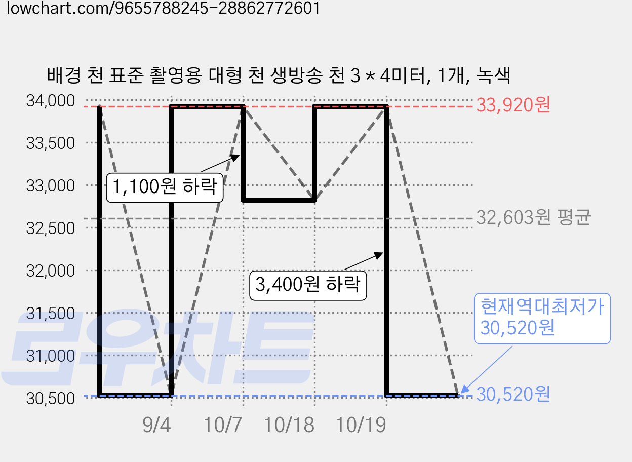 배경 천 표준 촬영용 대형 천 생방송 천 3 * 4미터, 1개, 녹색 가격 변동 차트, 현재가 30,520원, 역대최저가