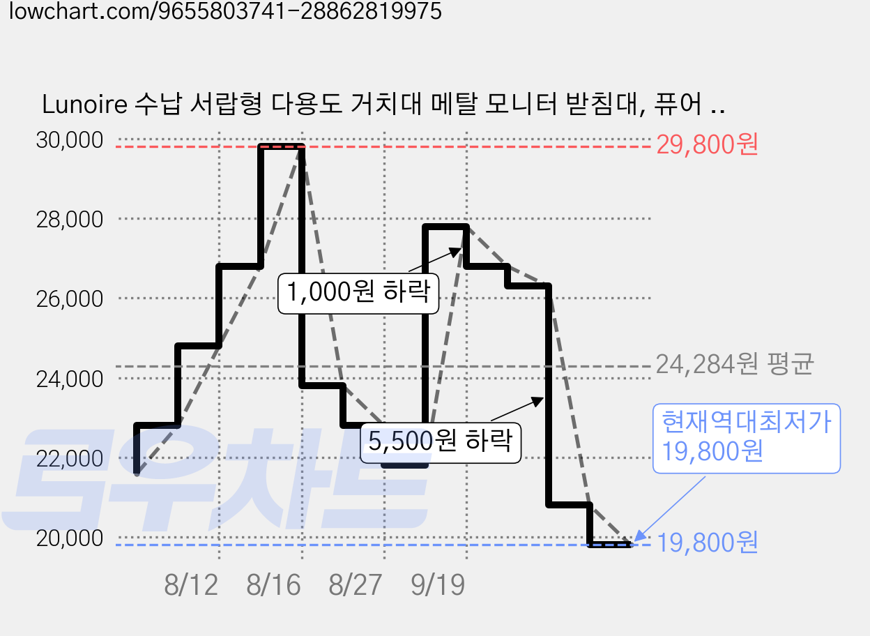 Lunoire 수납 서랍형 다용도 거치대 메탈 모니터 받침대, 퓨어 화이 50*22*15cm 가격 변동 차트, 현재가 19,800원, 역대최저가