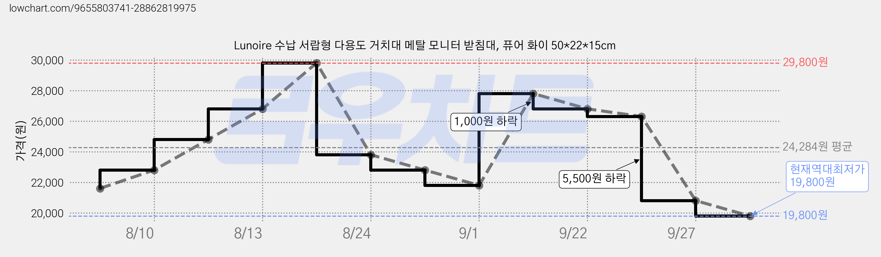 Lunoire 수납 서랍형 다용도 거치대 메탈 모니터 받침대, 퓨어 화이 50*22*15cm 가격 변동 차트, 현재가 19,800원, 역대최저가
