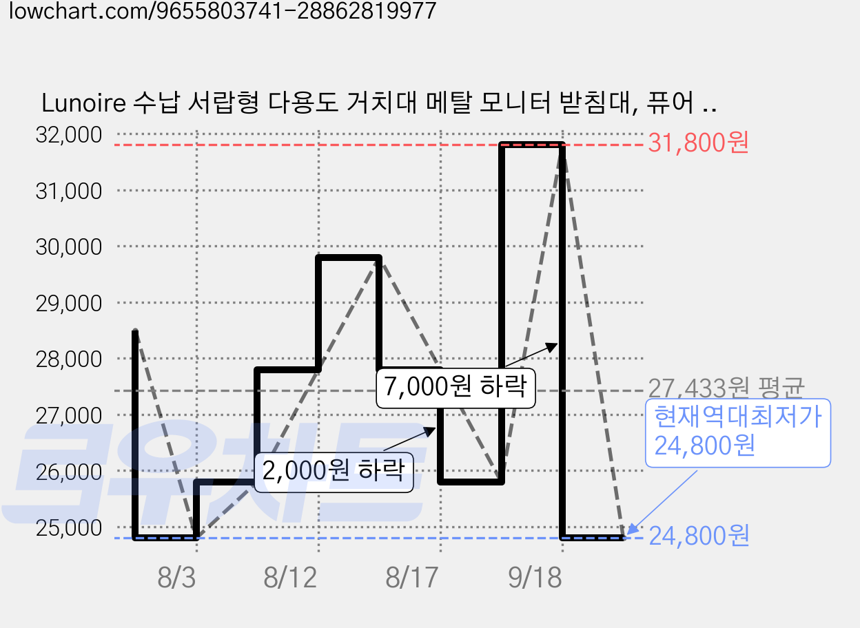 Lunoire 수납 서랍형 다용도 거치대 메탈 모니터 받침대, 퓨어 화이트70*22*15cm 가격 변동 차트, 현재가 24,800원, 역대최저가