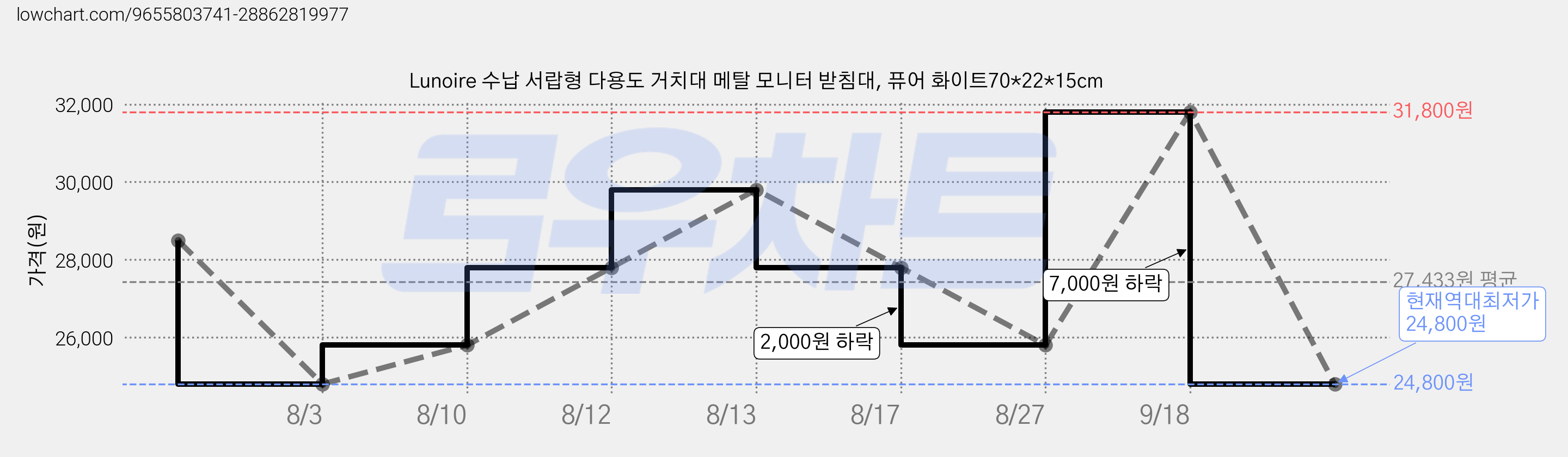 Lunoire 수납 서랍형 다용도 거치대 메탈 모니터 받침대, 퓨어 화이트70*22*15cm 가격 변동 차트, 현재가 24,800원, 역대최저가