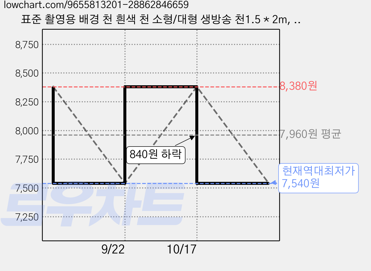 표준 촬영용 배경 천 흰색 천 소형/대형 생방송 천1.5 * 2m, 1개, 하양색 가격 변동 차트, 현재가 7,540원, 역대최저가