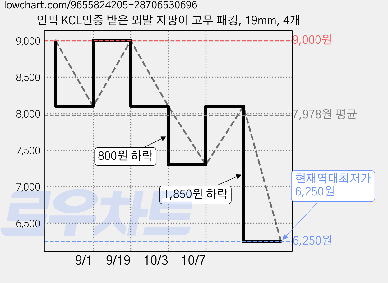 인픽 KCL인증 받은 외발 지팡이 고무 패킹, 19mm, 4개 가격 변동 차트, 현재가 6,250원, 역대최저가