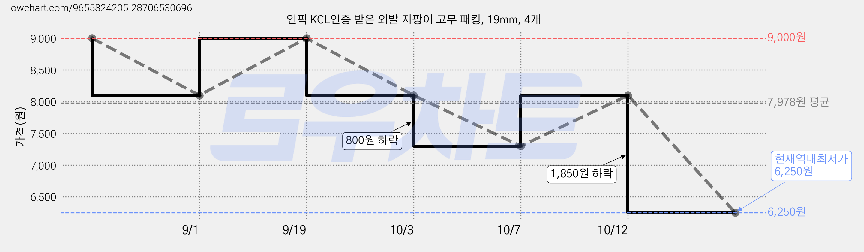 인픽 KCL인증 받은 외발 지팡이 고무 패킹, 19mm, 4개 가격 변동 차트, 현재가 6,250원, 역대최저가