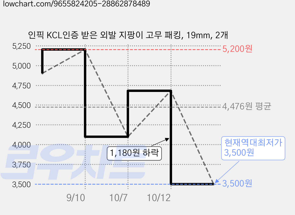인픽 KCL인증 받은 외발 지팡이 고무 패킹, 19mm, 2개 가격 변동 차트, 현재가 3,500원, 역대최저가
