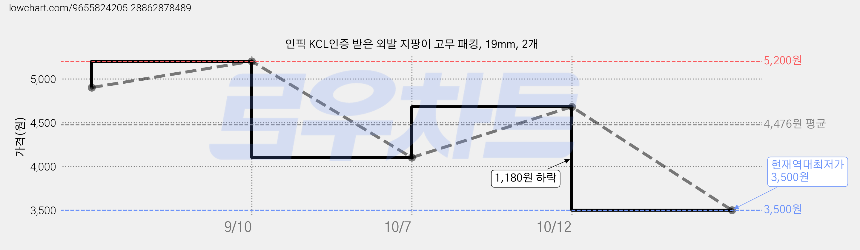 인픽 KCL인증 받은 외발 지팡이 고무 패킹, 19mm, 2개 가격 변동 차트, 현재가 3,500원, 역대최저가
