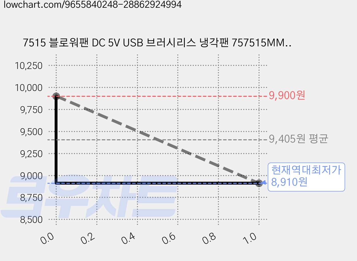 7515 블로워팬 DC 5V USB 브러시리스 냉각팬 757515MM 케이블 길이 35CM 듀얼 볼베어링 2핀 단자, 1개, 블랙, 7515-5v 가격 변동 차트, 현재가 8,910원, 역대최저가