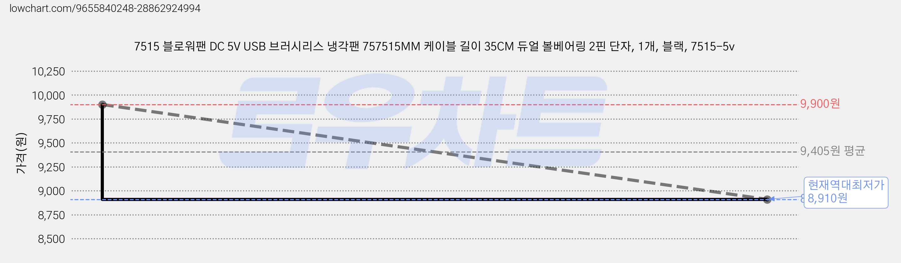 7515 블로워팬 DC 5V USB 브러시리스 냉각팬 757515MM 케이블 길이 35CM 듀얼 볼베어링 2핀 단자, 1개, 블랙, 7515-5v 가격 변동 차트, 현재가 8,910원, 역대최저가