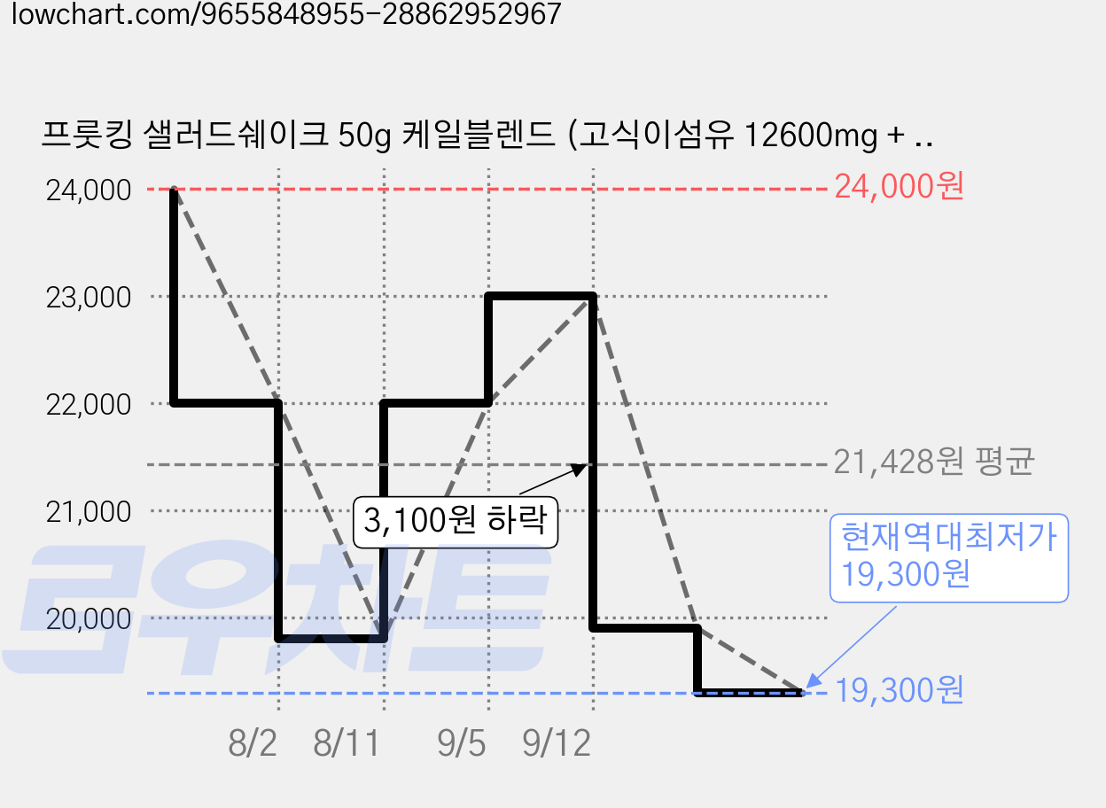 프룻킹 샐러드쉐이크 50g 케일블렌드 (고식이섬유 12600mg + 고단백질 18g + 히알루론산 120mg), 7개 가격 변동 차트, 현재가 19,300원, 역대최저가