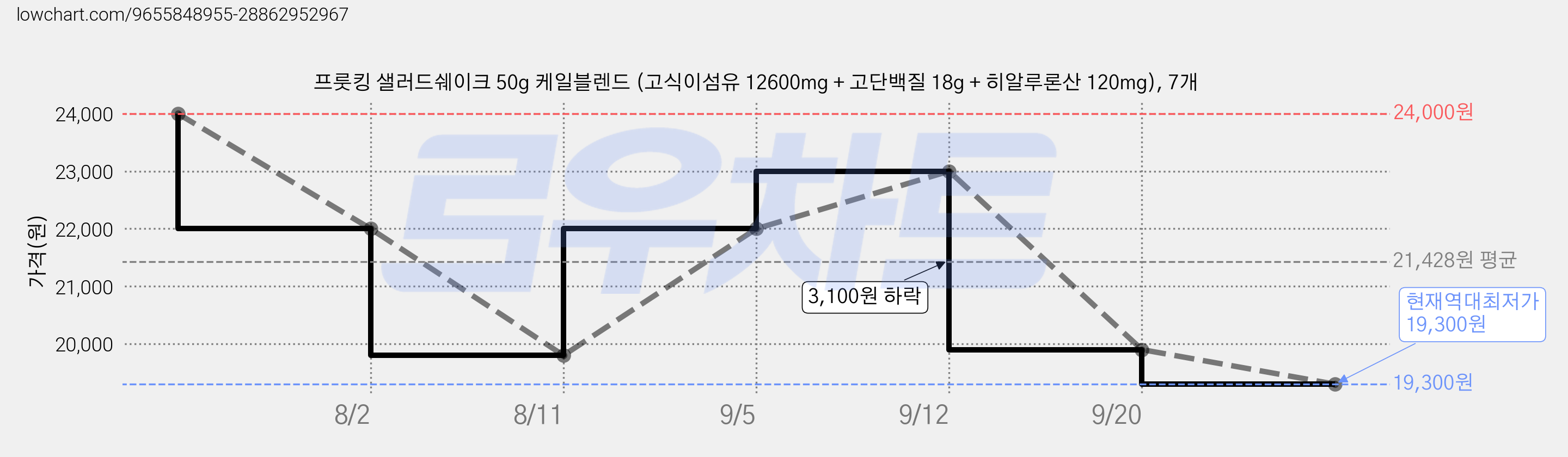 프룻킹 샐러드쉐이크 50g 케일블렌드 (고식이섬유 12600mg + 고단백질 18g + 히알루론산 120mg), 7개 가격 변동 차트, 현재가 19,300원, 역대최저가