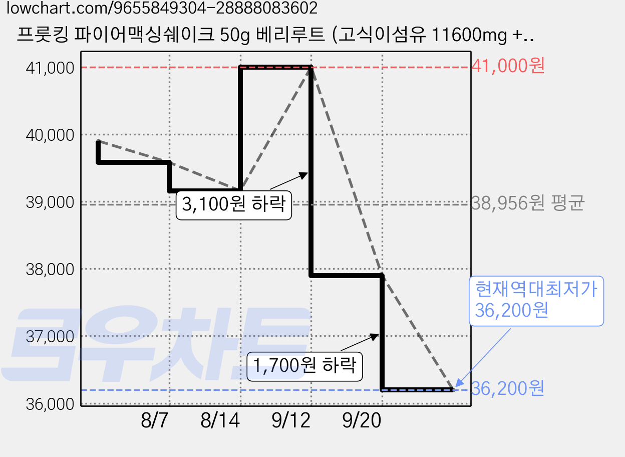 프룻킹 파이어맥싱쉐이크 50g 베리루트 (고식이섬유 11600mg + 고단백질 18g + 히알루론산 120mg), 14개 가격 변동 차트, 현재가 36,200원, 역대최저가