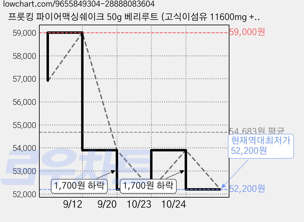 프룻킹 파이어맥싱쉐이크 50g 베리루트 (고식이섬유 11600mg + 고단백질 18g + 히알루론산 120mg), 21개 가격 변동 차트, 현재가 52,200원, 역대최저가