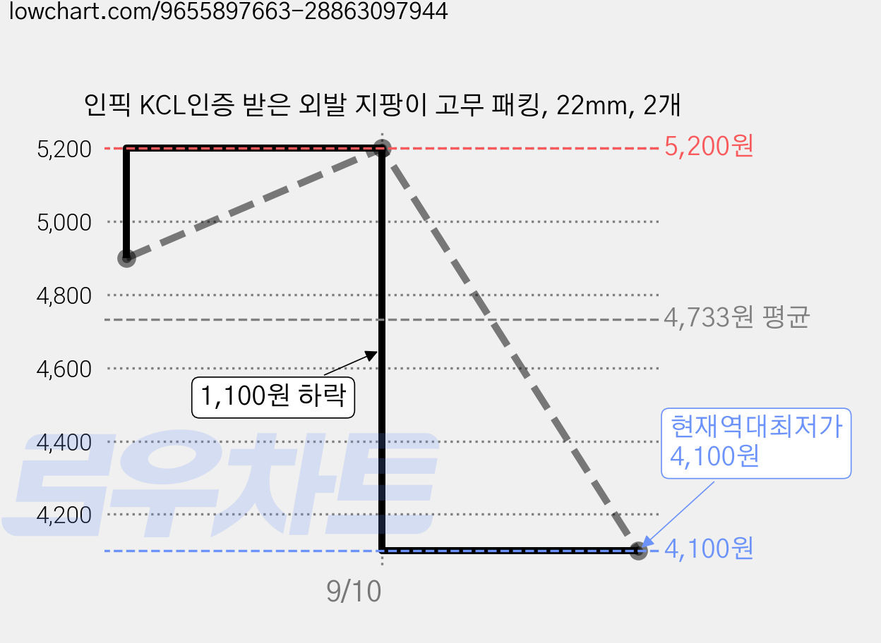 인픽 KCL인증 받은 외발 지팡이 고무 패킹, 22mm, 2개 가격 변동 차트, 현재가 4,100원, 역대최저가