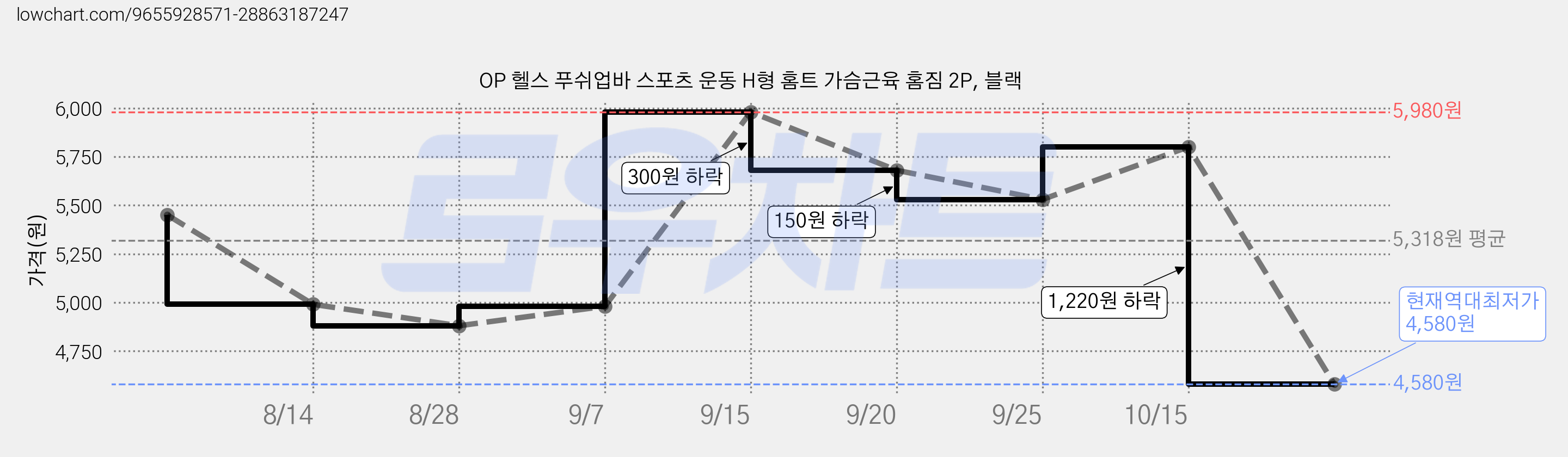 OP 헬스 푸쉬업바 스포츠 운동 H형 홈트 가슴근육 홈짐 2P, 블랙 가격 변동 차트, 현재가 4,580원, 역대최저가