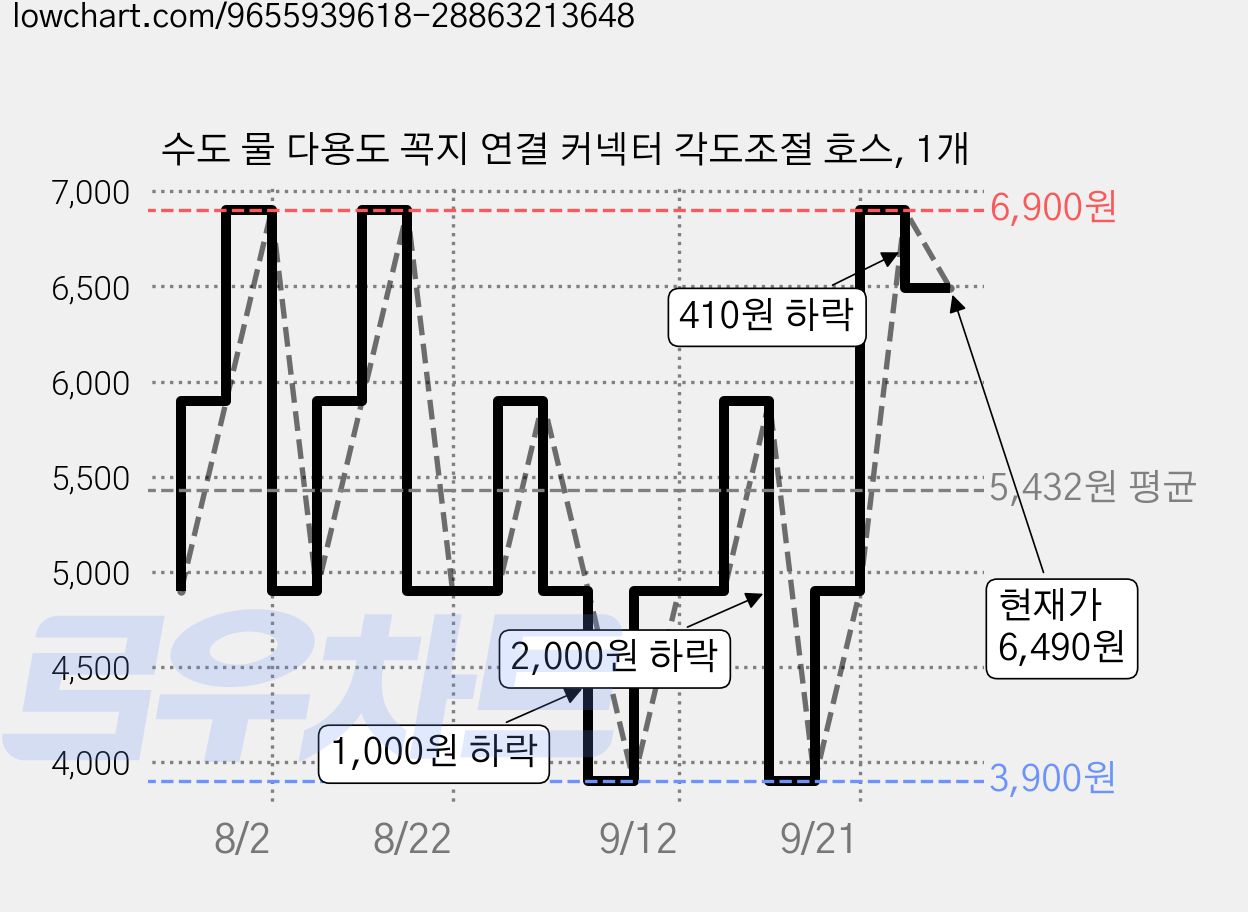 수도 물 다용도 꼭지 연결 커넥터 각도조절 호스, 1개 가격 변동 차트, 현재가 6,490원, 관측 최저가 3,900원