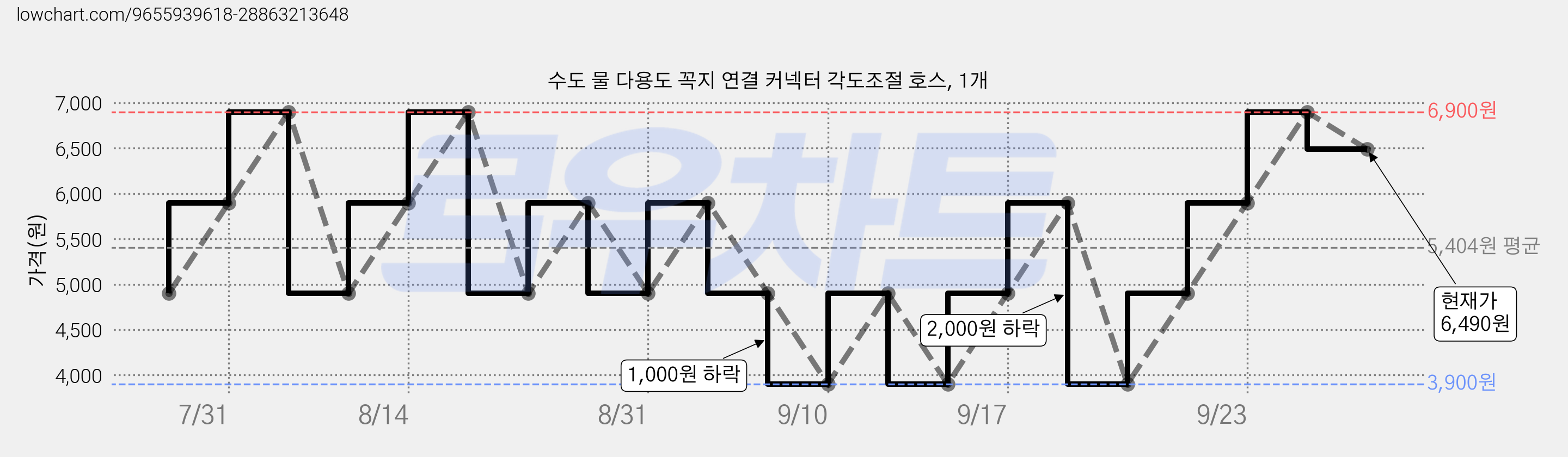 수도 물 다용도 꼭지 연결 커넥터 각도조절 호스, 1개 가격 변동 차트, 현재가 6,490원, 관측 최저가 3,900원