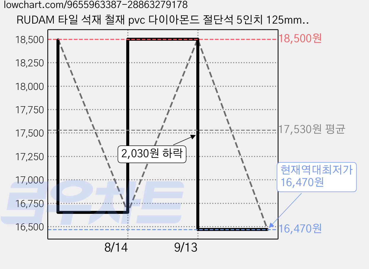 RUDAM 타일 석재 철재 pvc 다이아몬드 절단석 5인치 125mm 터보 만능 컷팅 그라인더날, 2개 가격 변동 차트, 현재가 16,470원, 역대최저가