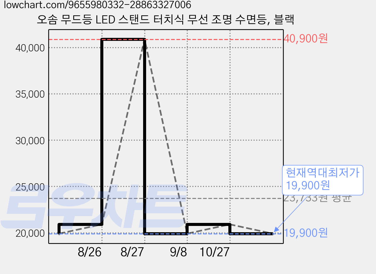 오솜 무드등 LED 스탠드 터치식 무선 조명 수면등, 블랙 가격 변동 차트, 현재가 19,900원, 역대최저가